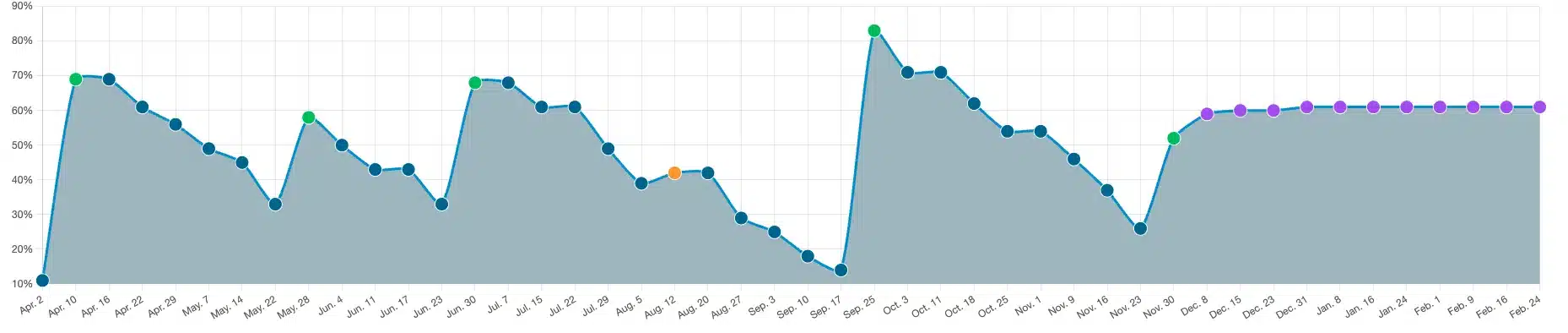 Screenshot 2026-03-05 at 2.55.52 PM (2) brine level line chart